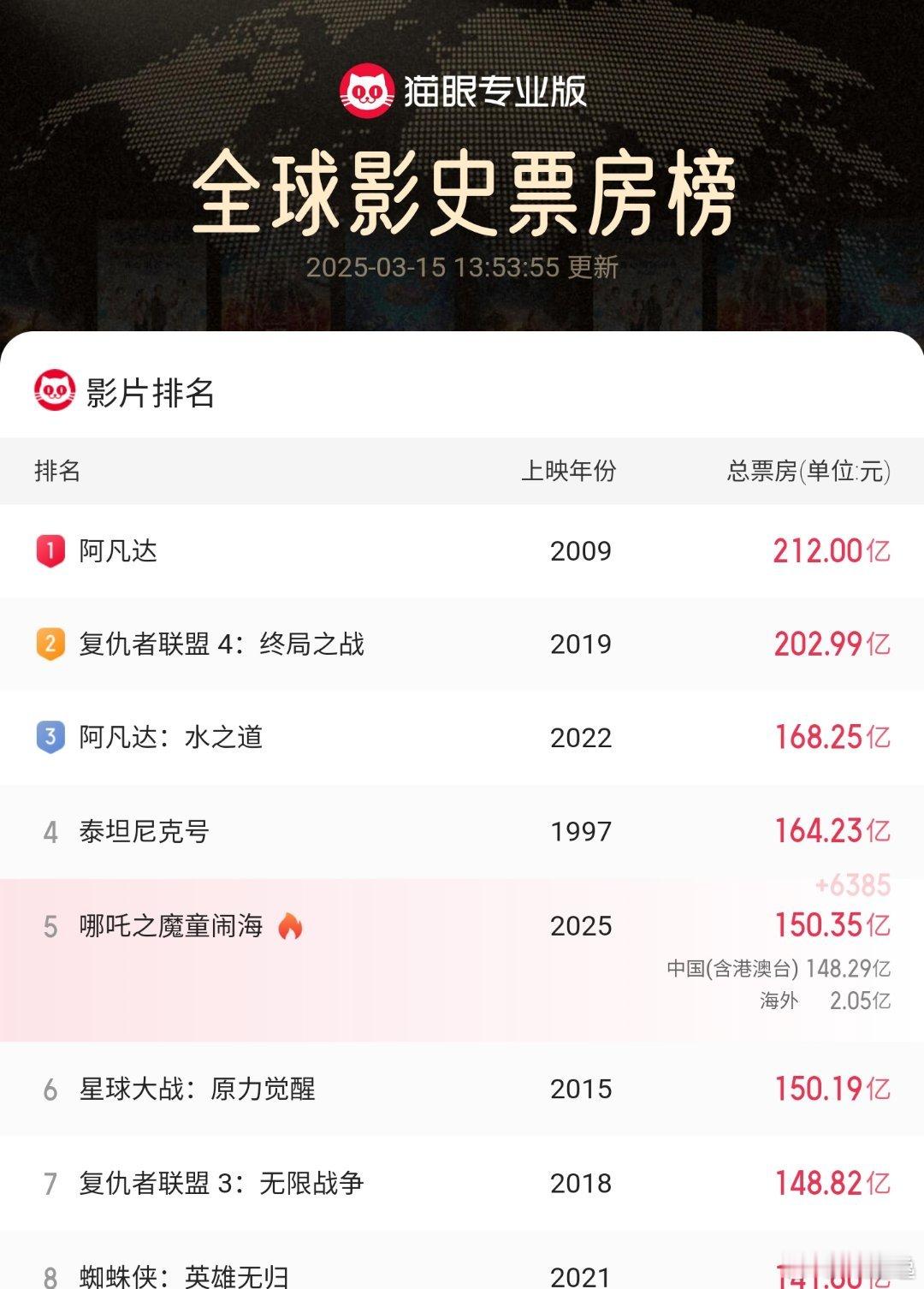 哪吒2全球第5  仅次于复联4，阿凡达，泰坦尼克号，哪吒2牛逼大了。🤔 ​​​