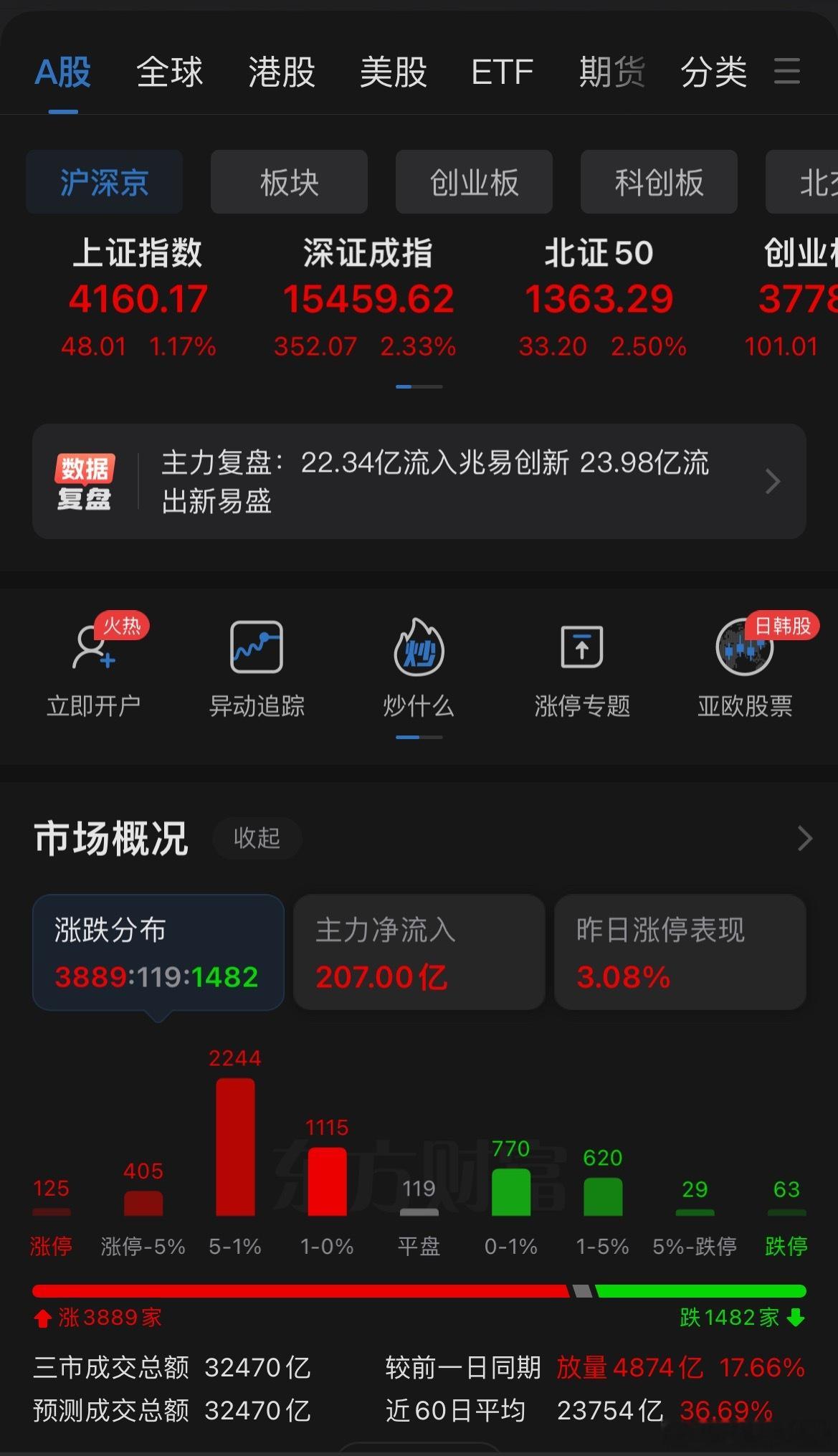 5月开门红，节前横盘蓄势，节后大盘直接上演超预期变盘！三大指数跳空高开放量突破震