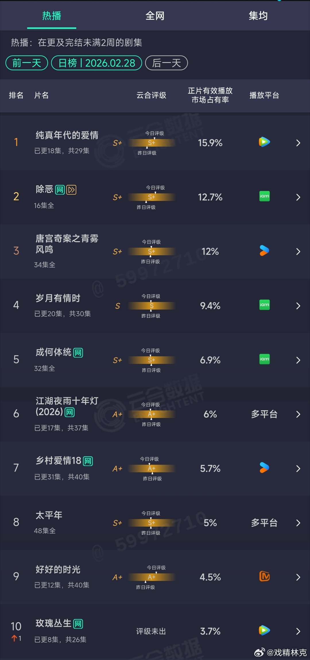 2.28云合：纯真年代的爱情15.9%，三连冠。 