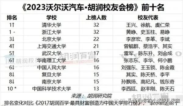 章泽天身价600亿登上胡润财富榜，什么概念，普通人每个月月薪10万，连续工作5万