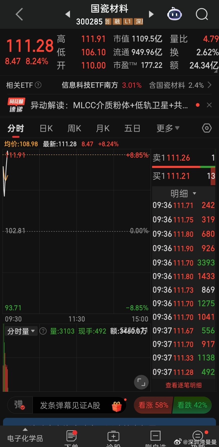 国瓷材料早盘强势拉升 