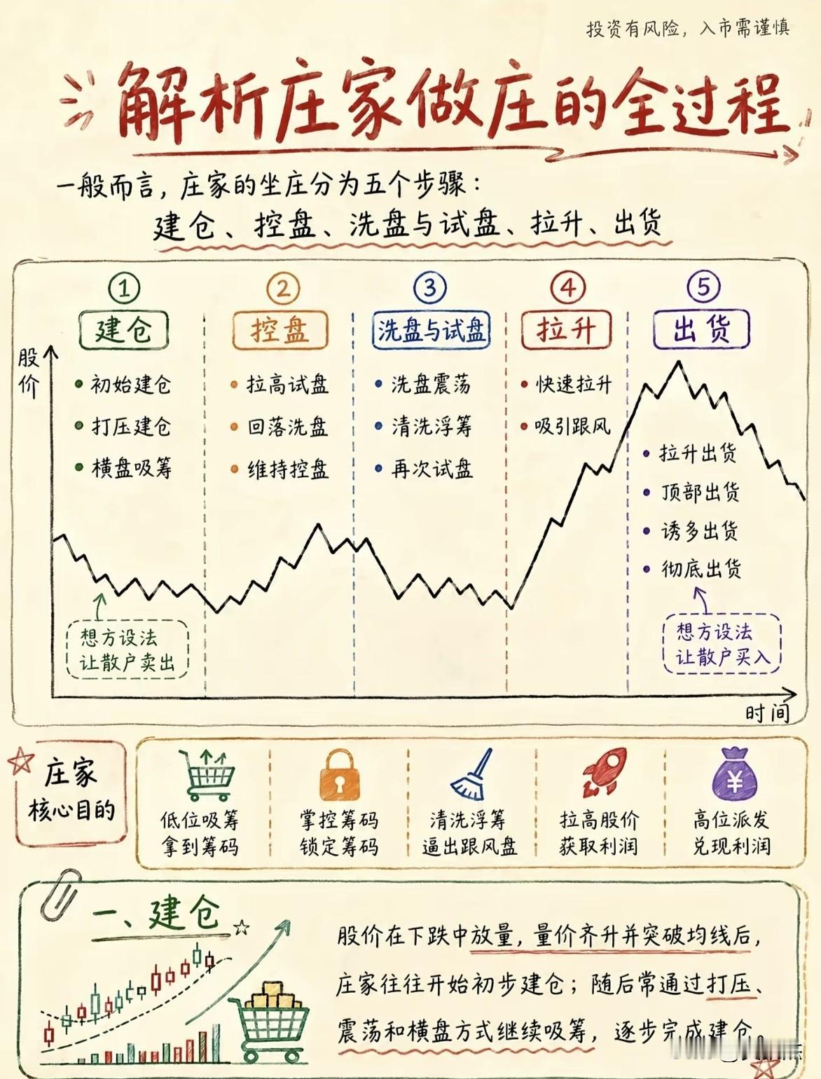 炒股做庄是一个过程，每一个阶段都是互相牵连和配合的，所以了解一下吧！仅供参考。