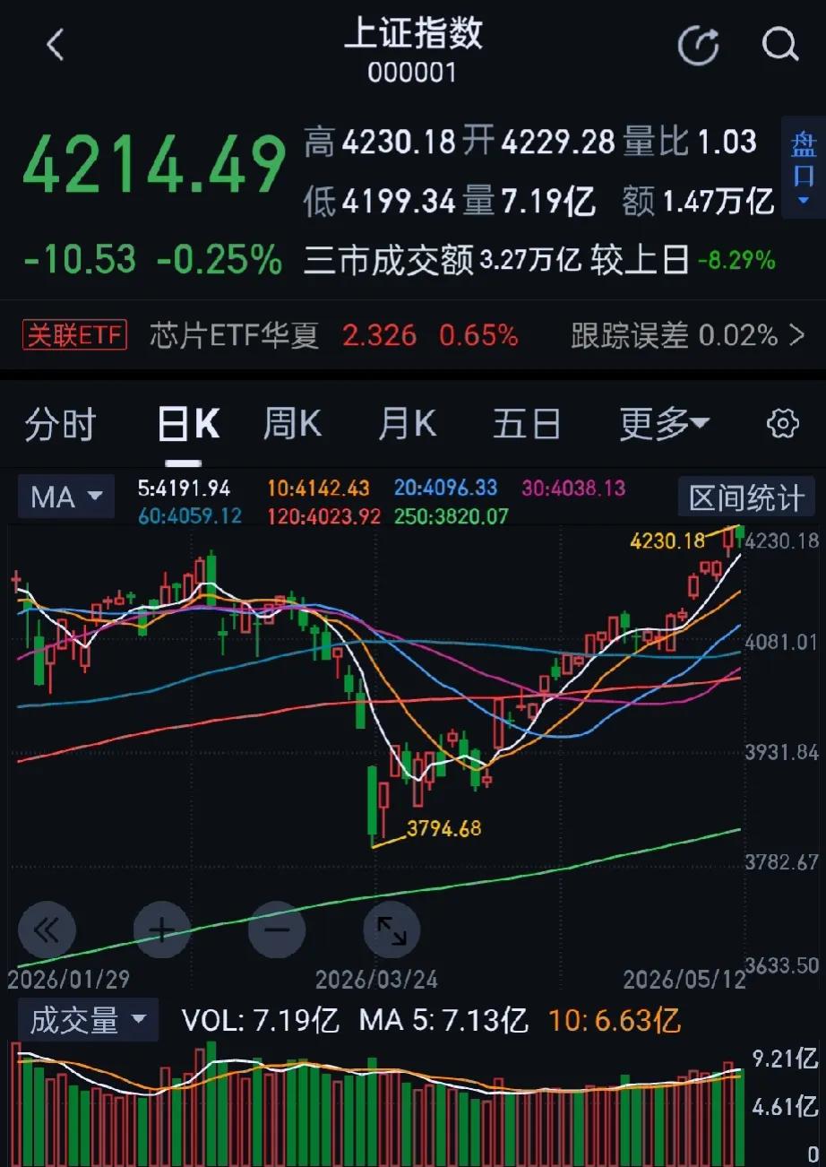 今日大A市场全天缩量震荡，三大指数涨跌互现，普跌行情中电力和光通信承接了AI叙事