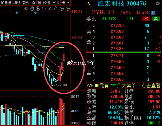 狗胜，低位上来已经100块了胜宏科技a股