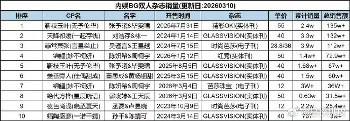 内娱bg双人杂志销量排名内娱双人bg杂志销量内娱bg双人杂志销量排名。第7了，雪
