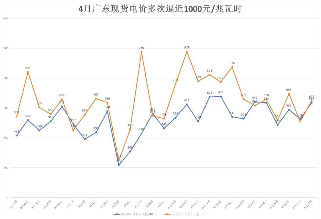 【南方多省电价为何突然飙升】据每日经济新闻：近期，我国南方区域电力现货市场迎来阶