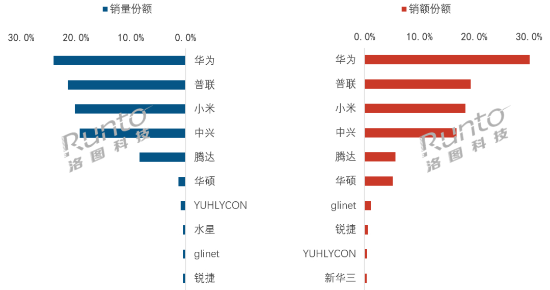 现在的路由器格局，我愿称之为 中 华 米 联 [doge] ​​​