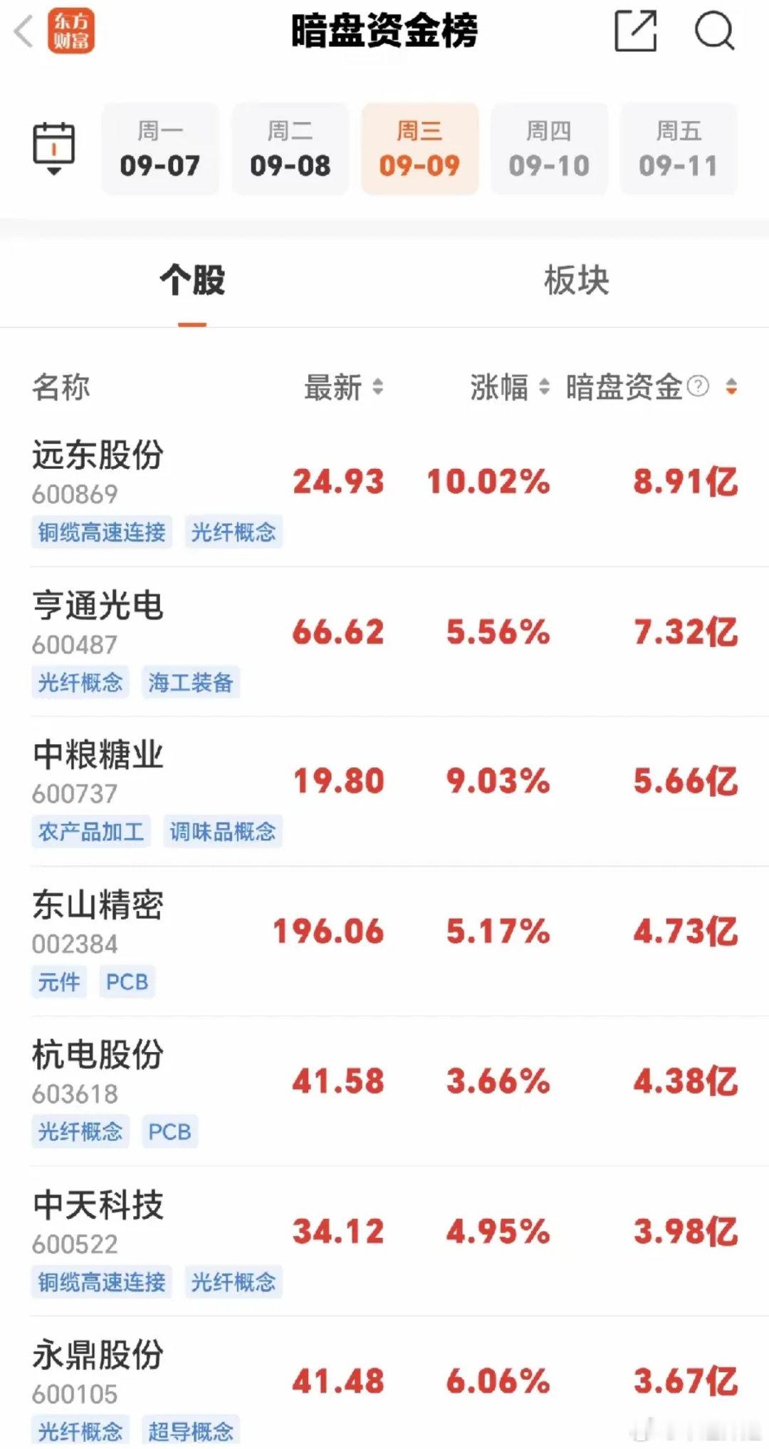 暗盘资金榜单解读：资金扎堆光通信，题材呈现分散格局从今日暗盘资金榜单可以看到，资