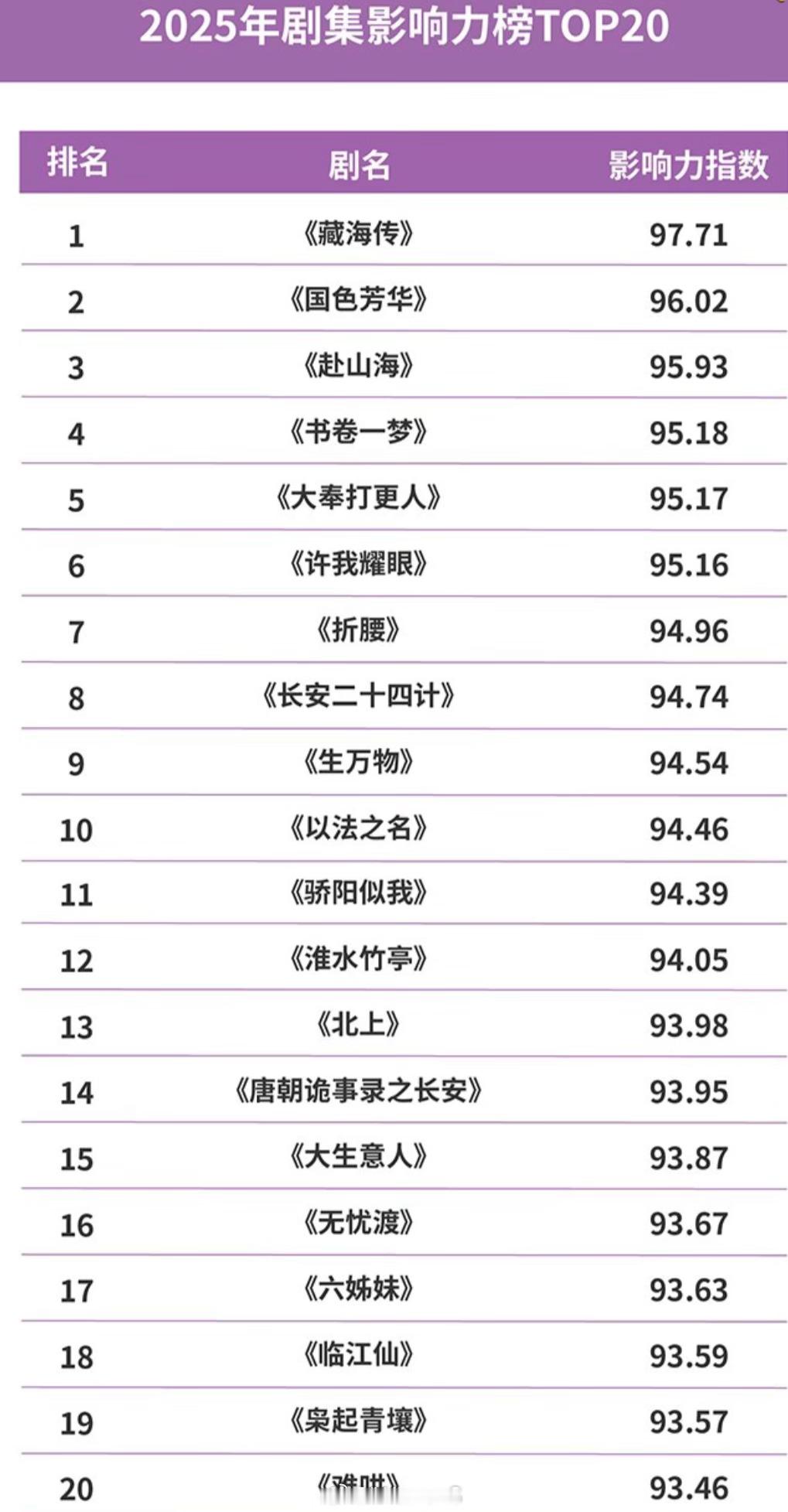 2025微博剧集影响力TOP20，你看过哪些？《藏海传》《国色芳华》《赴山海》《
