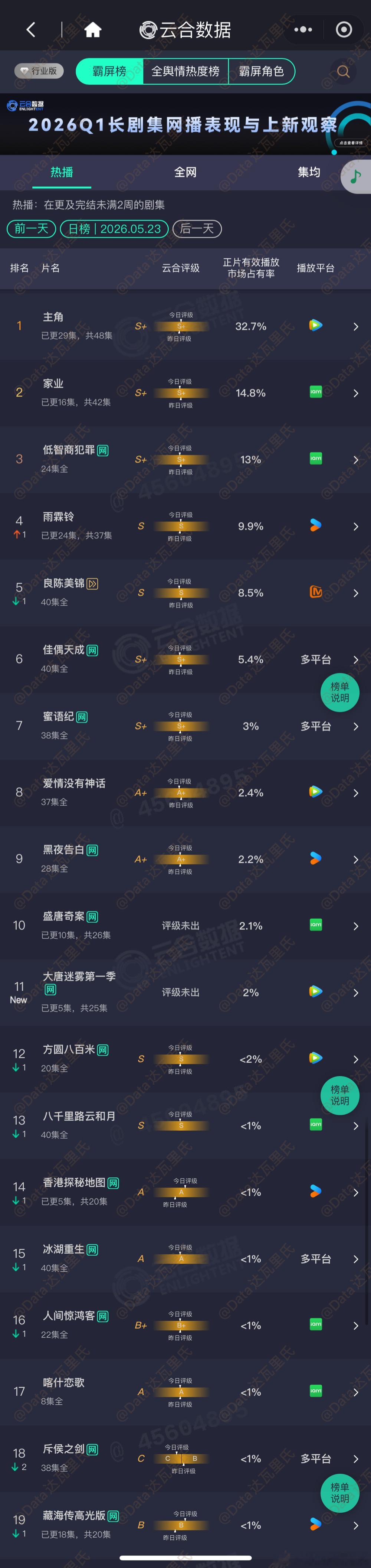 5.23云合占比主角 32.7% 约5200万家业 14.8%，约2355万低智