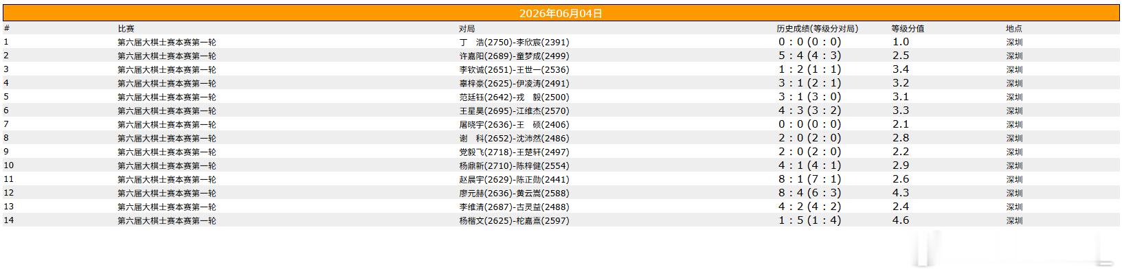 围棋比赛 大棋士赛本赛第一轮