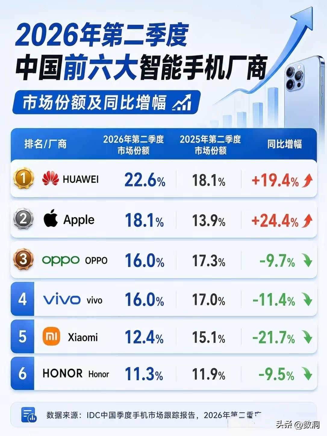 2026Q2国内市场手机销量状况太罕见了，华为、苹果双双大涨，而其余国产厂商集体