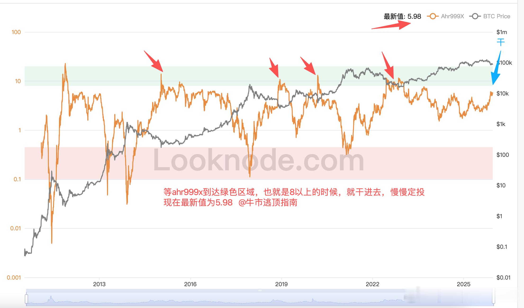 对于还有子弹的兄弟啥时候可以开始定投目前根据AHR999X来看每次当进入绿色区域