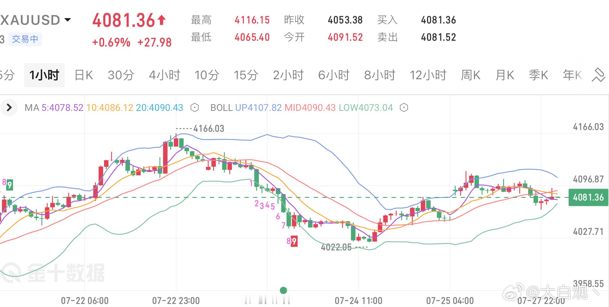 今日高开之后拉升力度比较有限，叠加早盘多次冲高承压回落，说明今天盘面算不上极强单