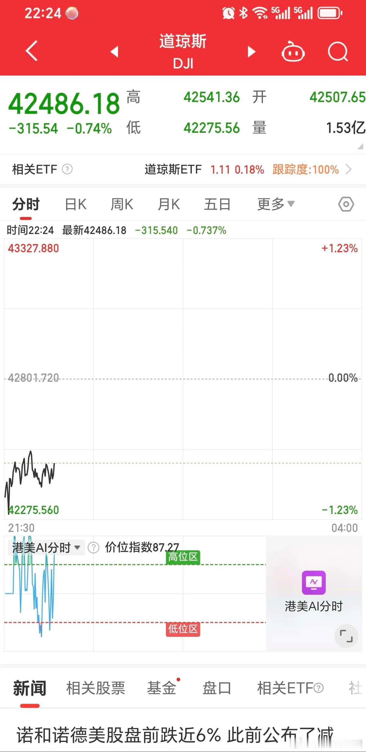 美股 美股今晚集体下跌，纳斯达克跌超2%，中概金龙指数普跌，跌只是表象，关键是为