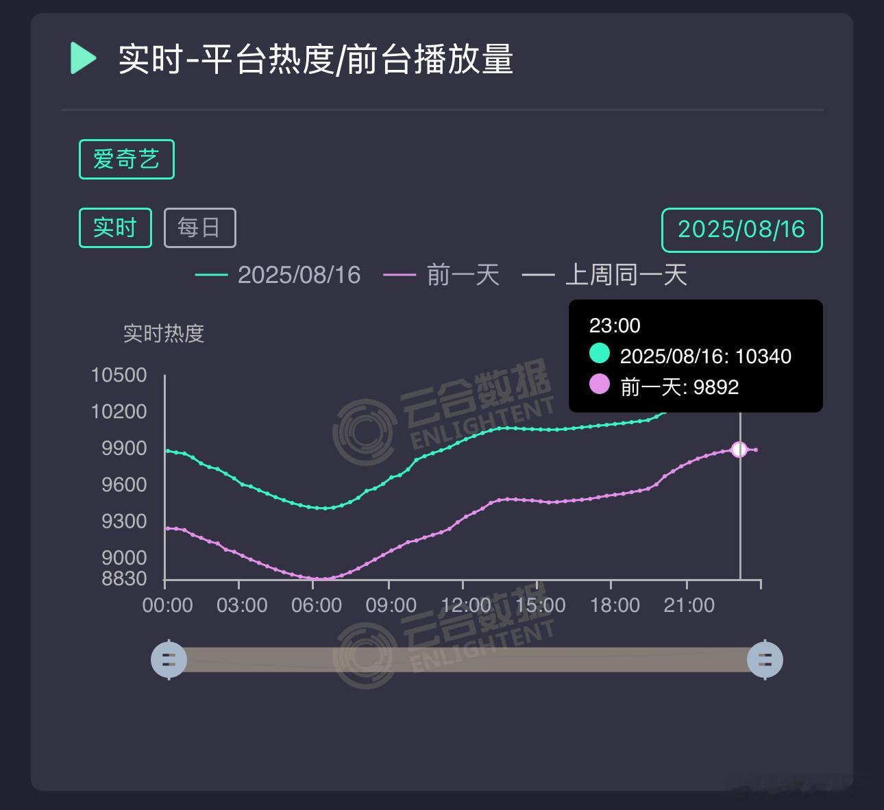杨幂《生万物》8.16日昨日云合预测播放量：7800万左右占比：34%左右 ​​