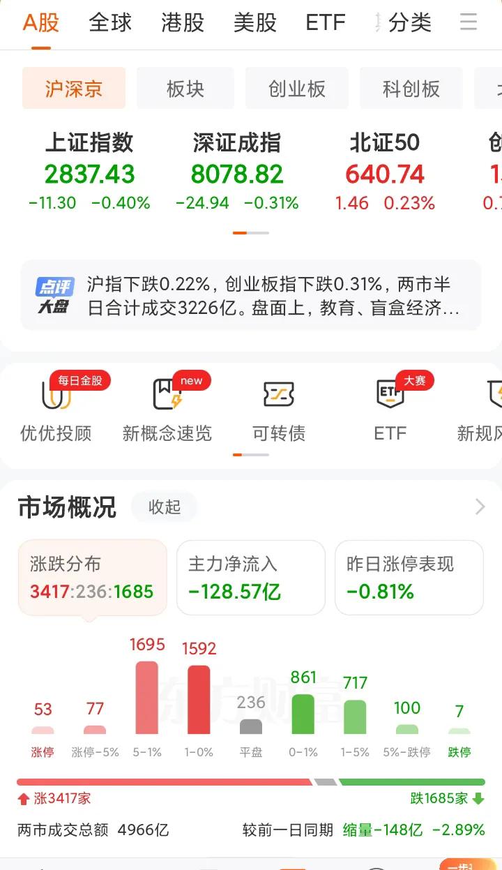 量能缩到5000亿之下了，今天盘面都是超跌板块反弹，不具持续性，继续阴跌模式。所