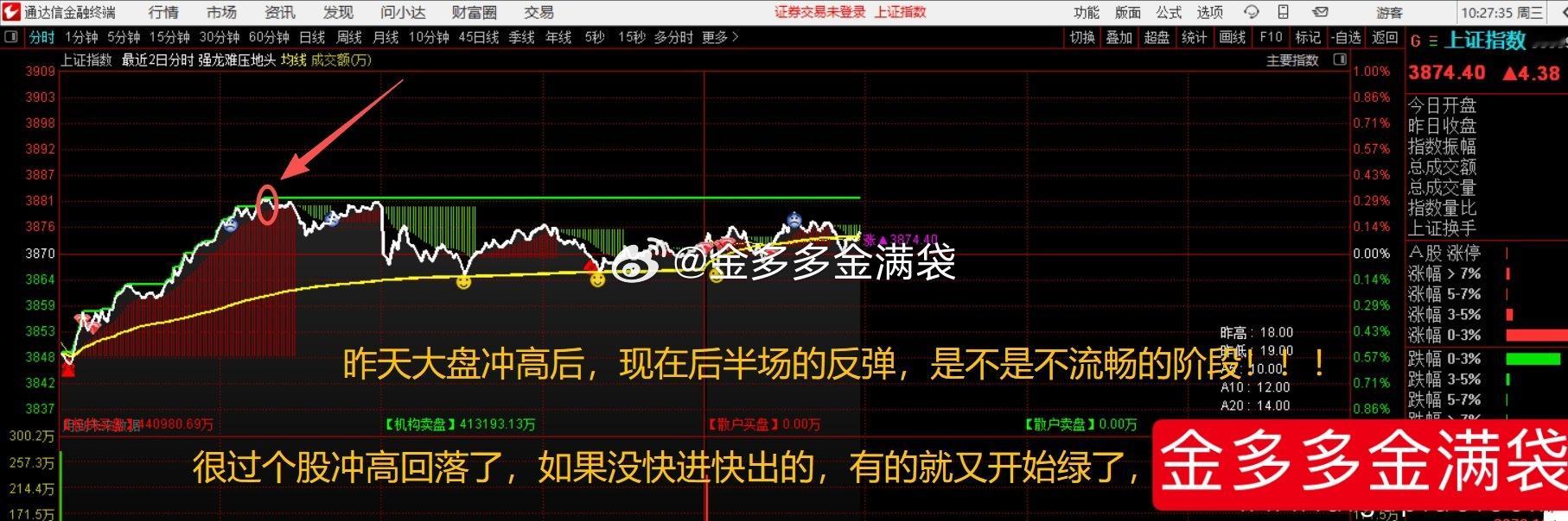 这就是弱反弹的表现 