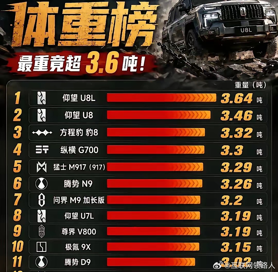 不看不知道，新能源汽车居然这么重！难怪总有人念叨着让新能源汽车交养路费，这背后果