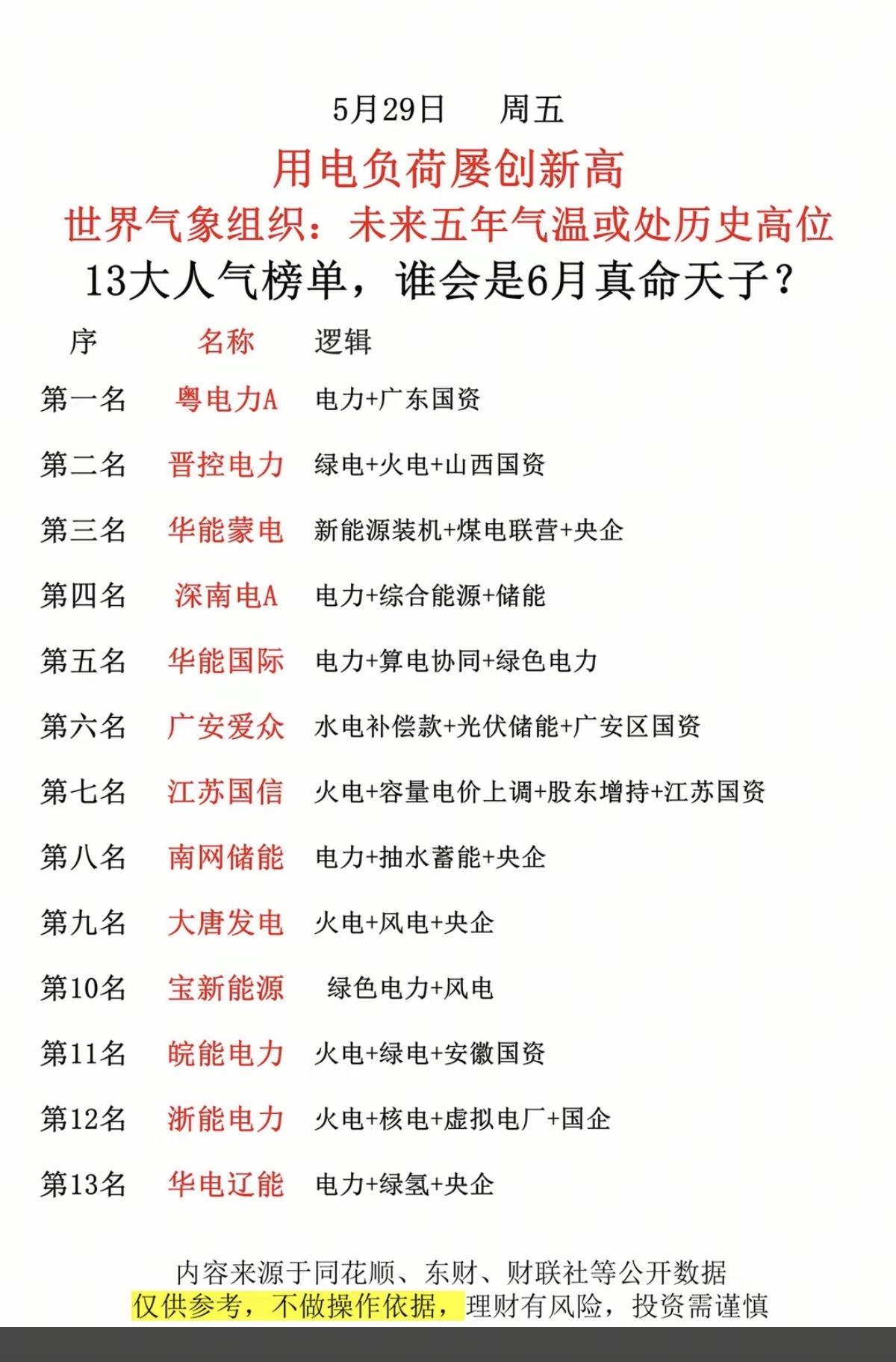 用电负荷屡创新高！谁是电力之王？！

电力龙头股梳理！