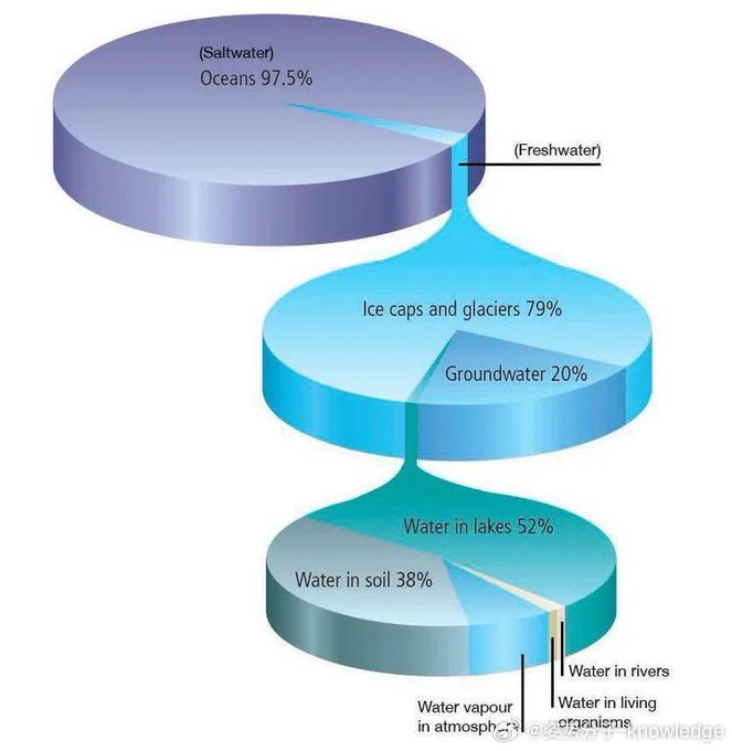 海洋总面积3.6亿平方公里，地球却还是缺水，为什么？这是因为——地球的水有97.