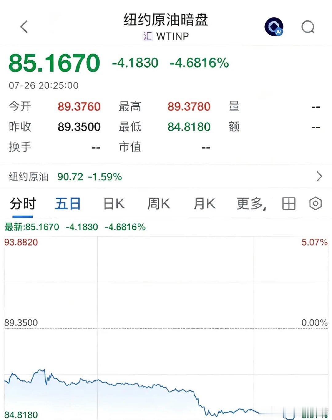 这周末唯一实质性利好消息来了，国际油价暴跌4.68%利好全球股市和A股：这个周末