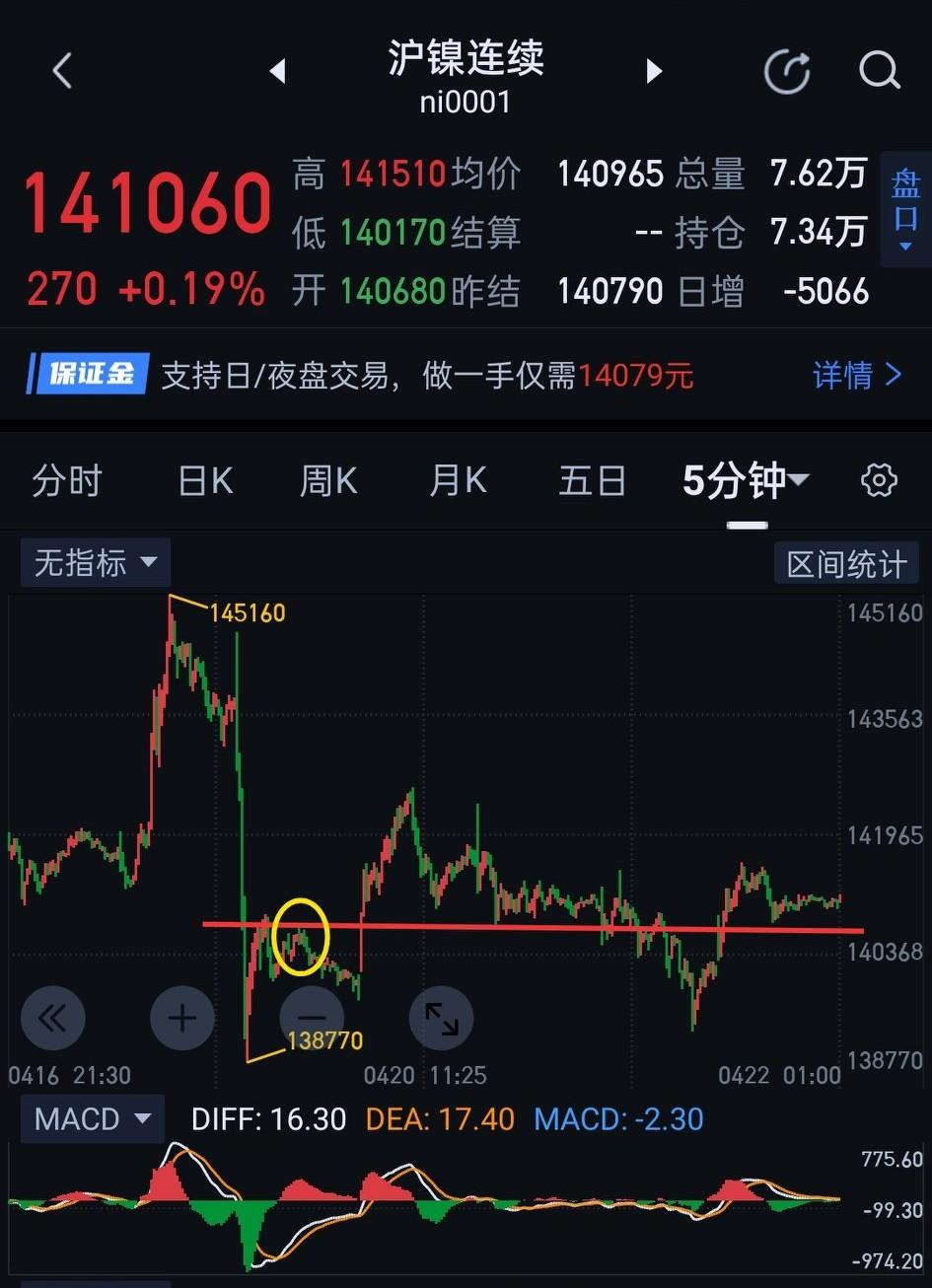 沪镍，多空胜负未分，静观其变。         沪镍夜盘，站稳图(1)14065
