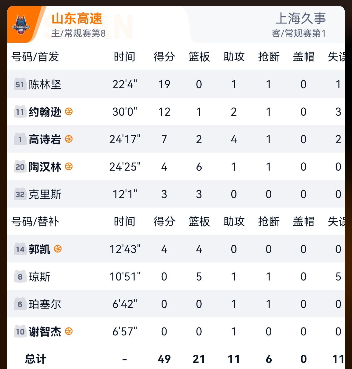山东高速男篮开场懵圈，单节12分济南蒙羞，第一节12：29，山东高速男篮被打哗啦