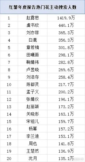 小红薯年度报告热门女明星主动搜索人数，赵露思顶流断层第一，1419.9万人数，露