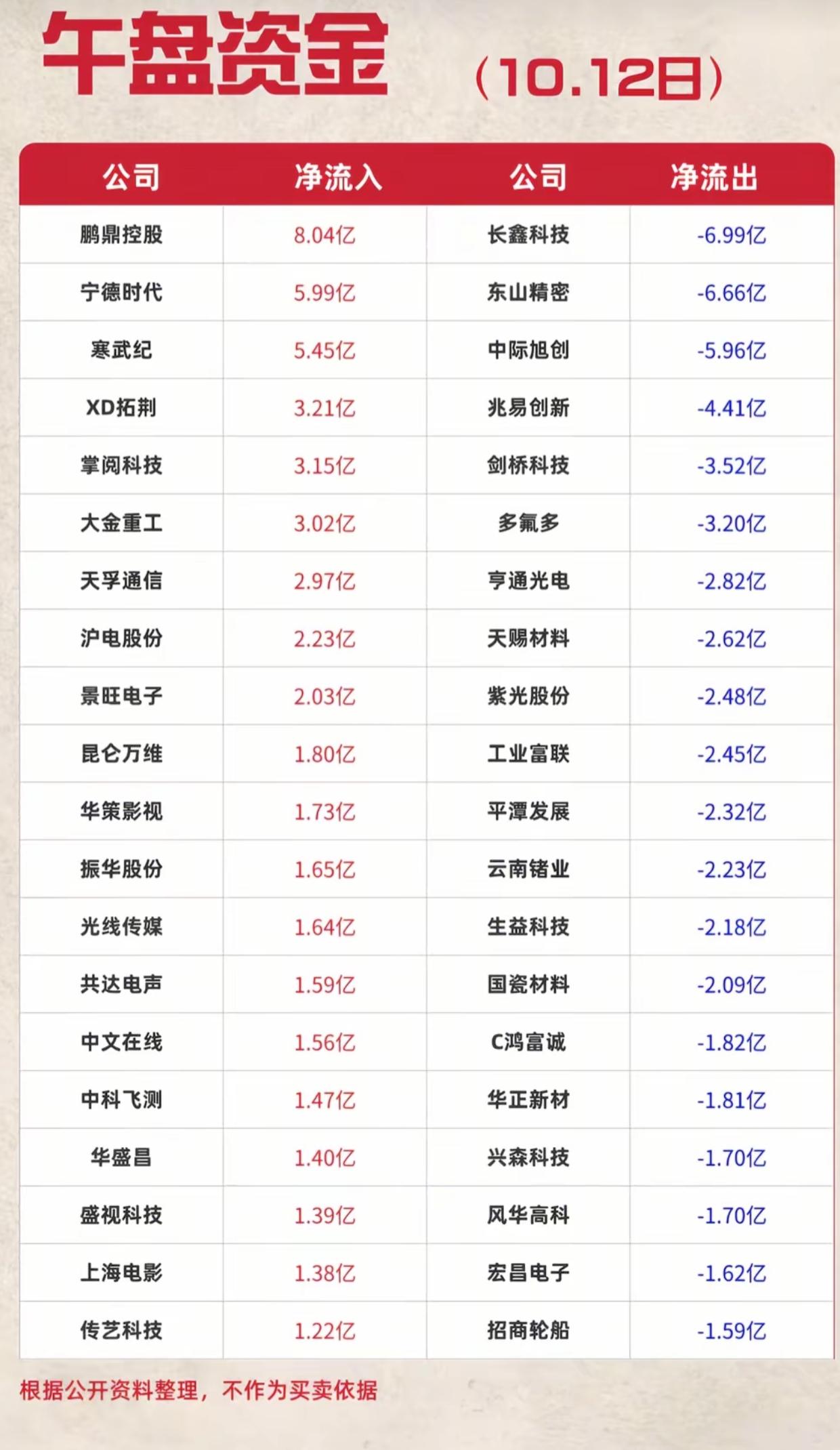 10月12日午盘资金流向一览！大资金悄悄加仓这些个股
 
周一午盘资金榜单更新，