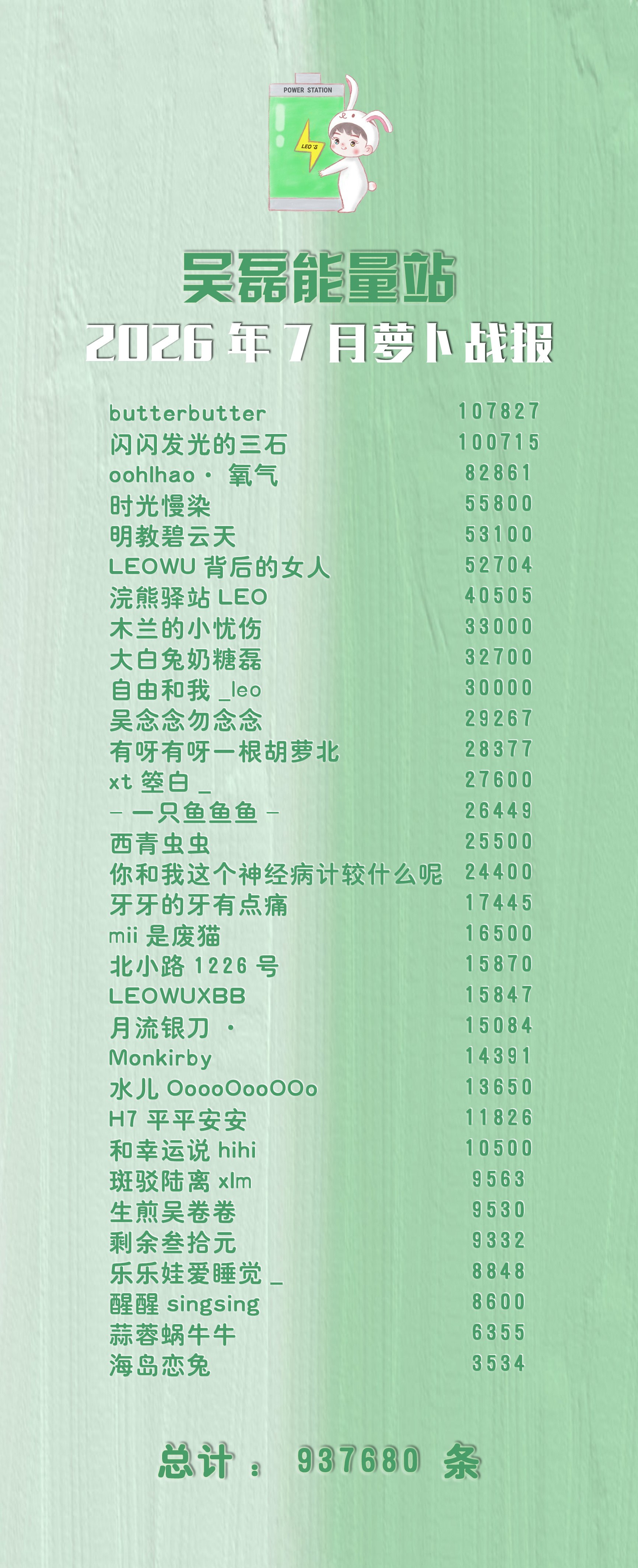 吴磊[超话] ⚡ 正能量吴磊 [抱一抱] [吹风车]【30小记之7月总结姗姗来迟
