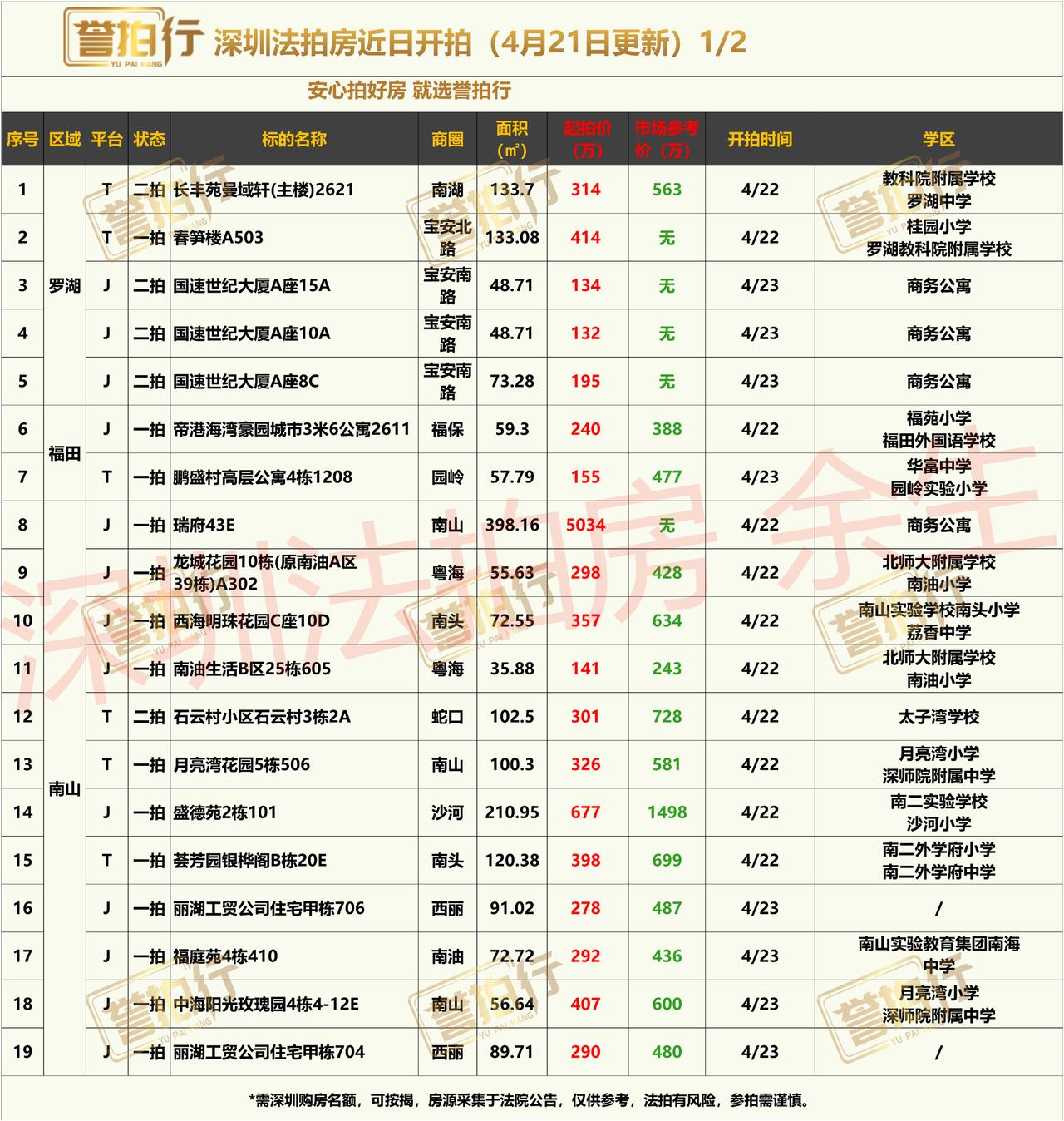 深圳法拍房：近期开拍，好多好房~
1、圣淘沙，地铁口，单价只要5万，价格不错