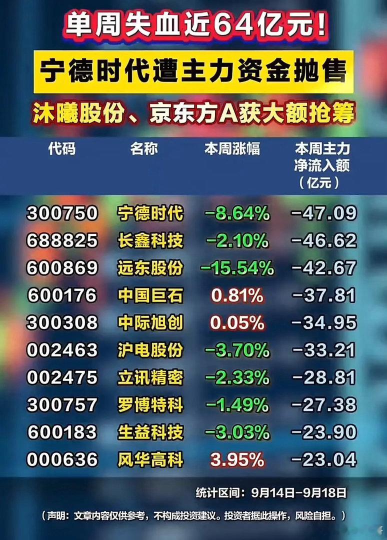 9月中旬主力调仓曝光！资金从权重出逃，悄悄布局科技赛道！9月中旬A股市场风格彻底