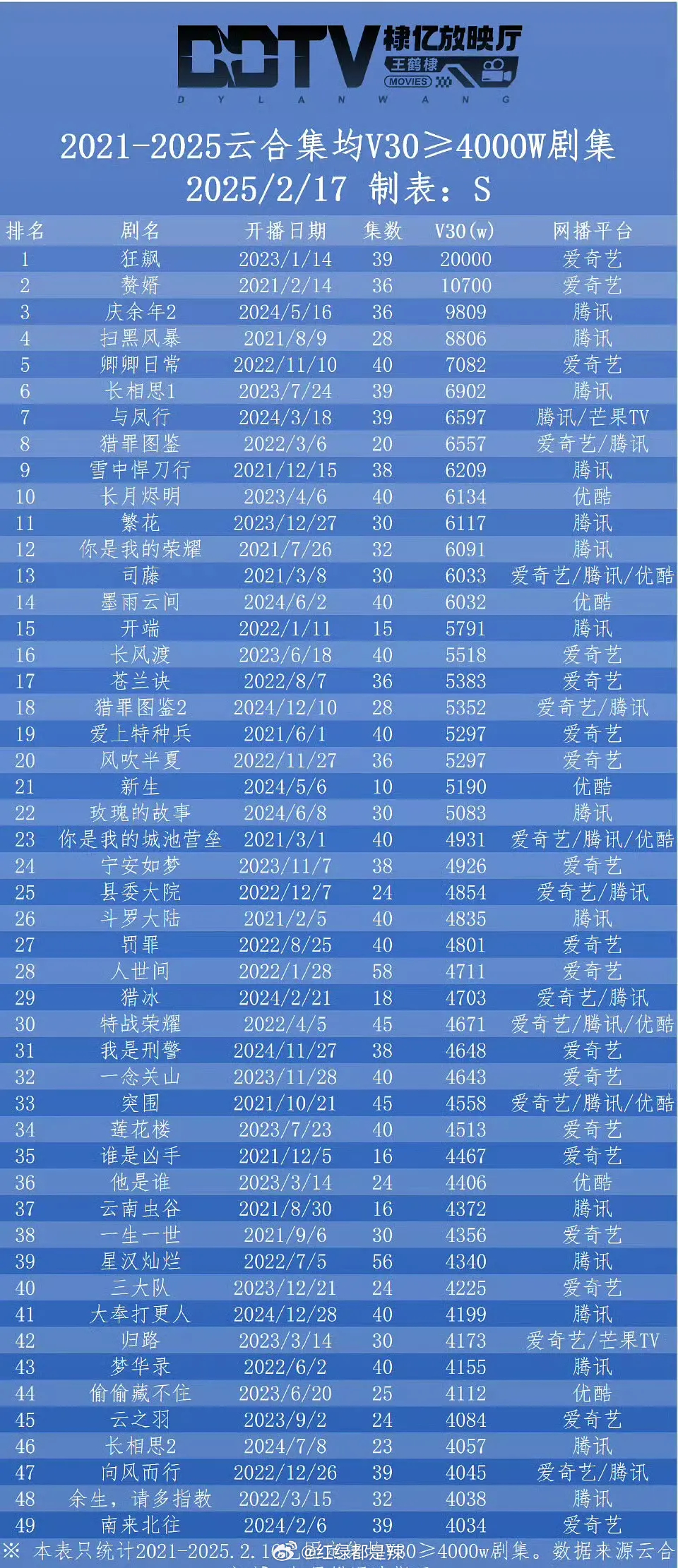 2021-2025云合集均v30≥4000万剧集 