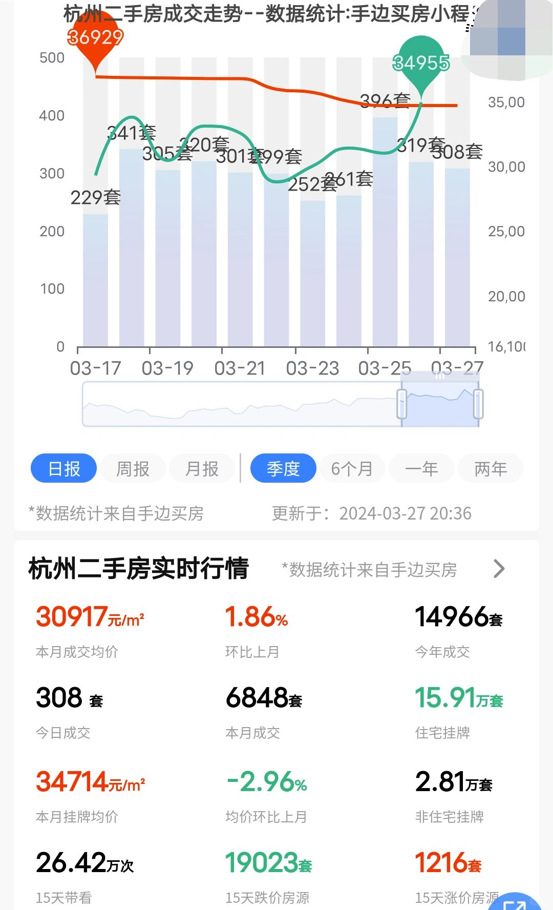 24年3月27日杭州二手房成交了308套！
工作日成交量连续八天站上300+，市...