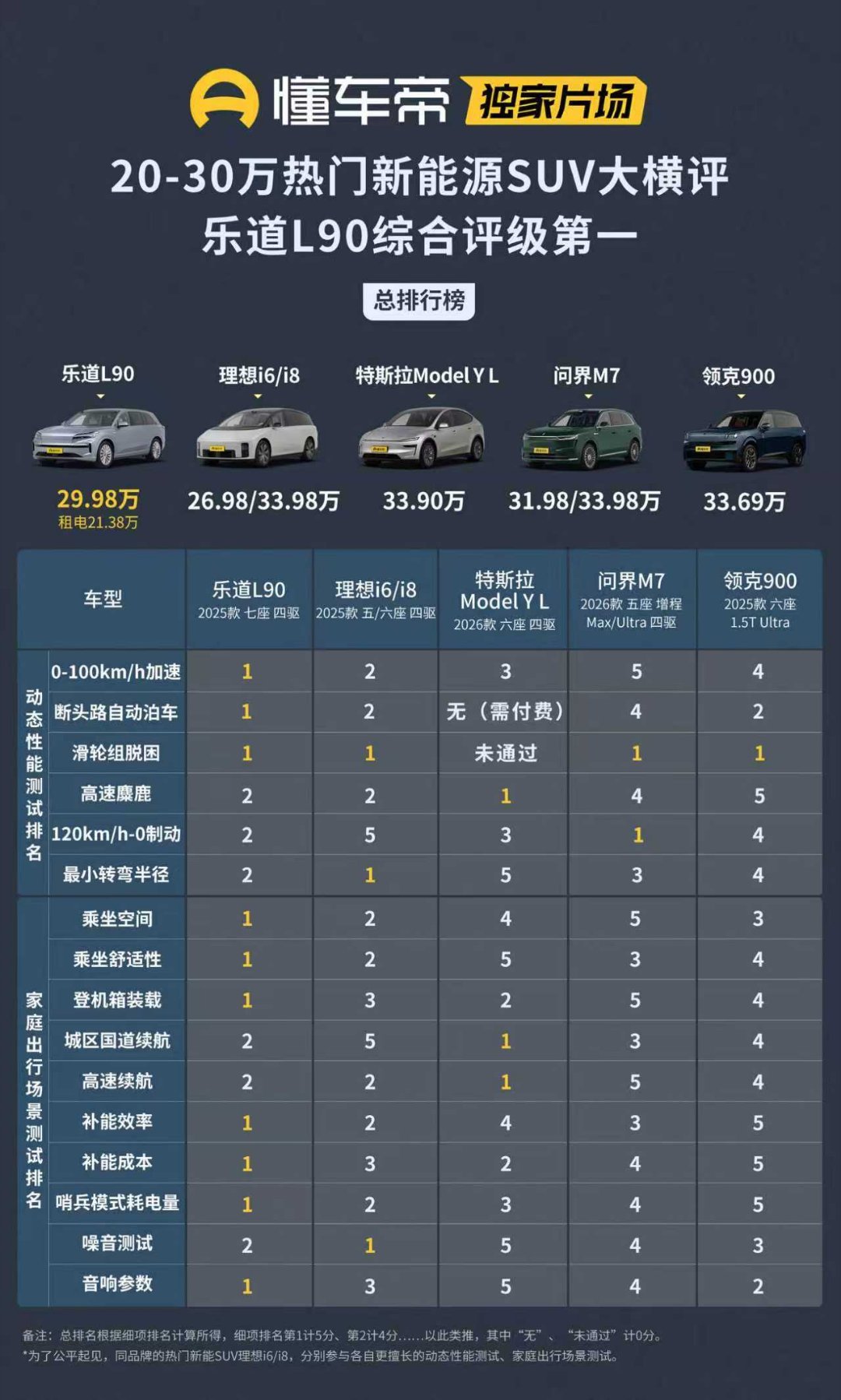 最近小懂把市面上30万上下5款大六座SUV拉出来测试对比，有理想i8、特斯拉Mo