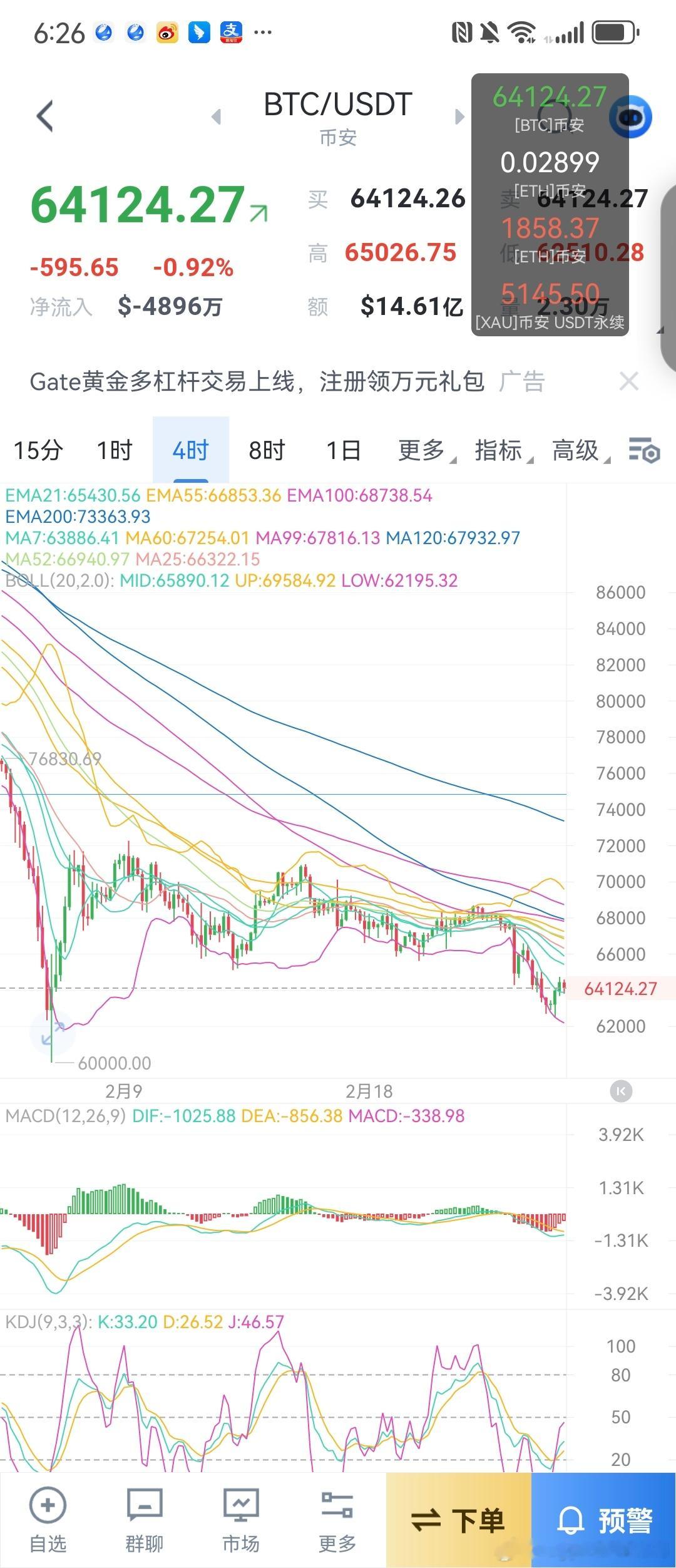 这礼拜五收线站不上 66000，这个月站不上 69000 的话，很可能还得破低，