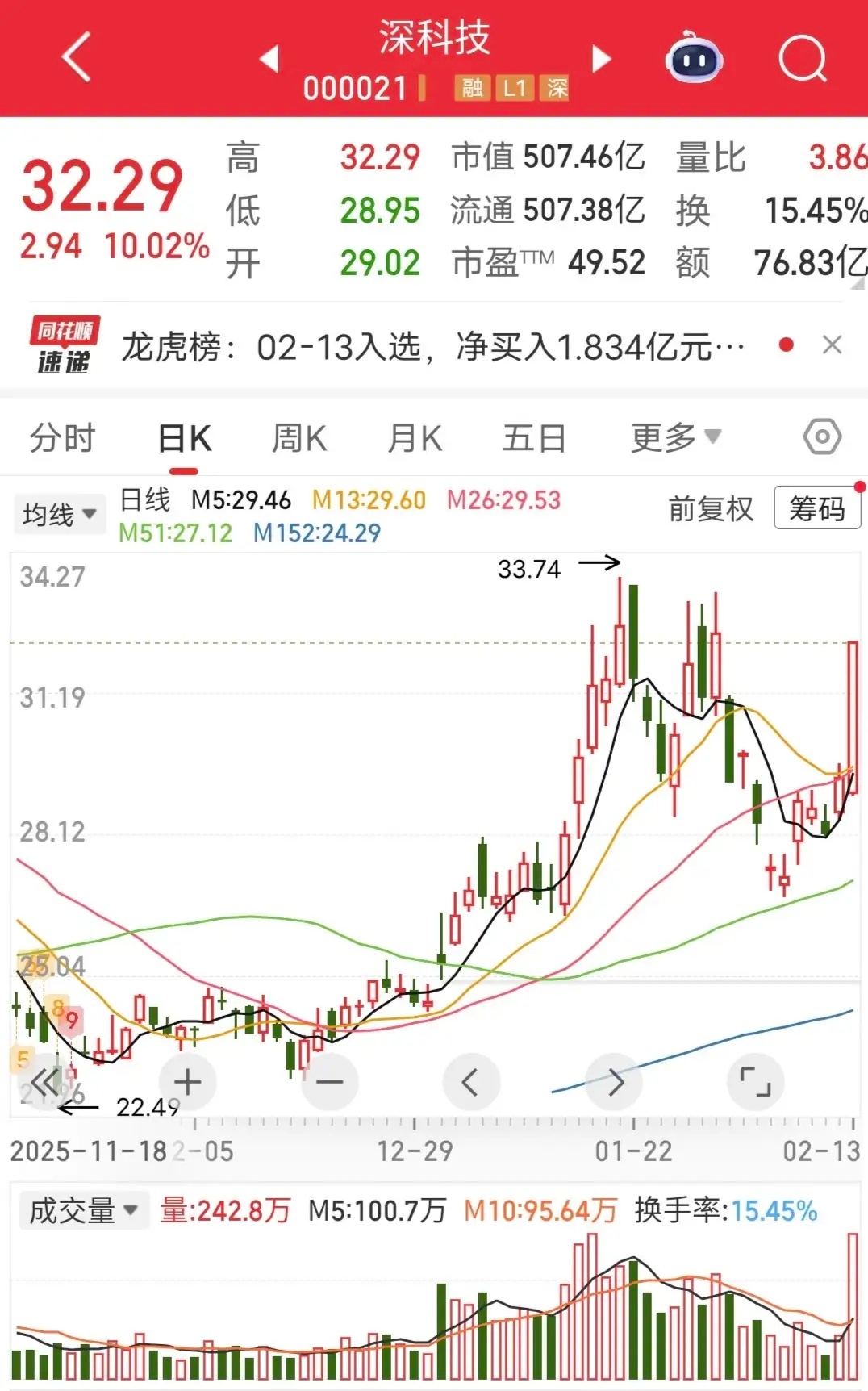 作手新一爆买1.25亿：今天深科技盘中涨停。盘后龙虎榜显示，作手新一爆买1.25
