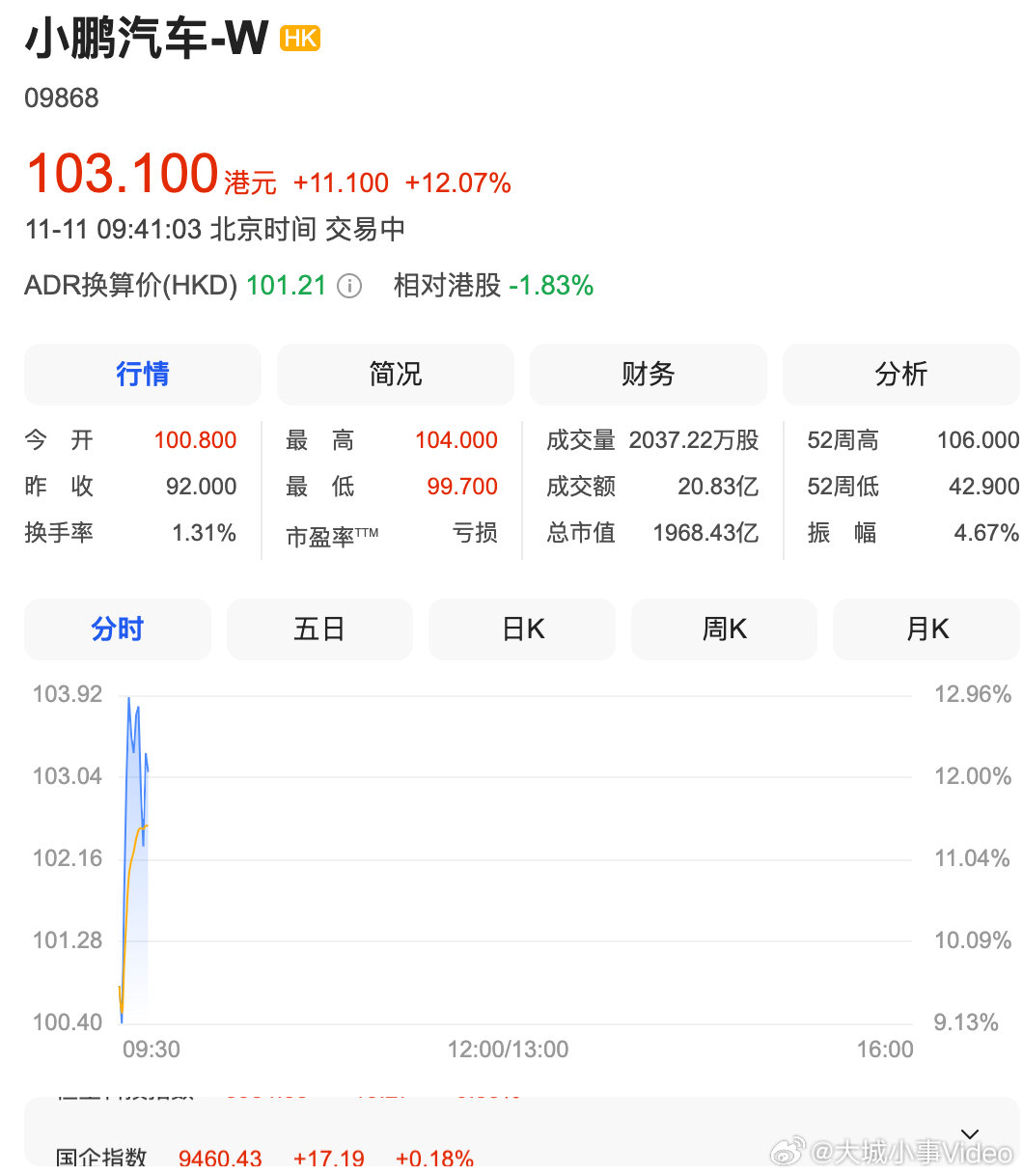 【港股汽车股再度走强 小鹏汽车涨超12%】11月11日，截至发稿，小鹏汽车-W(