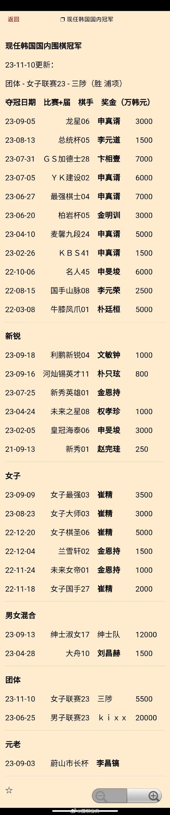 现任韩国国内#围棋# 冠军更新：团体 - 女子联赛2023 - ♛ 三陟 胜 浦