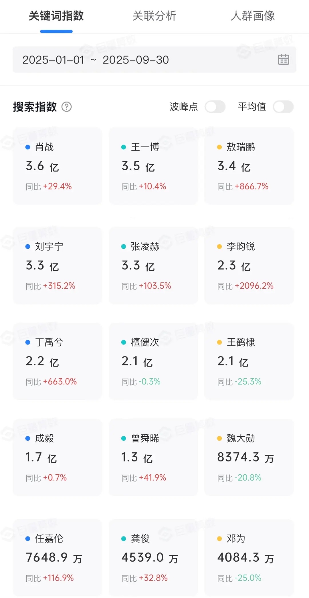1-9月，部分流量🥜的抖音🫘搜索指数，符合印象吗？ ​​​