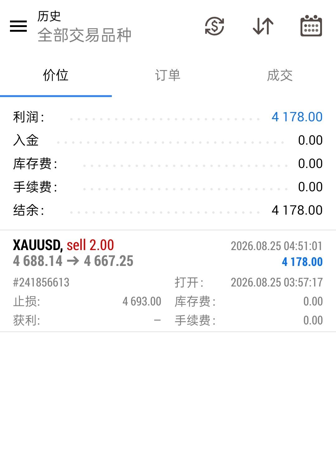 黄金黄金 早间黄金波段布局4688空单入场，4667止营离场，收获21美元空间，