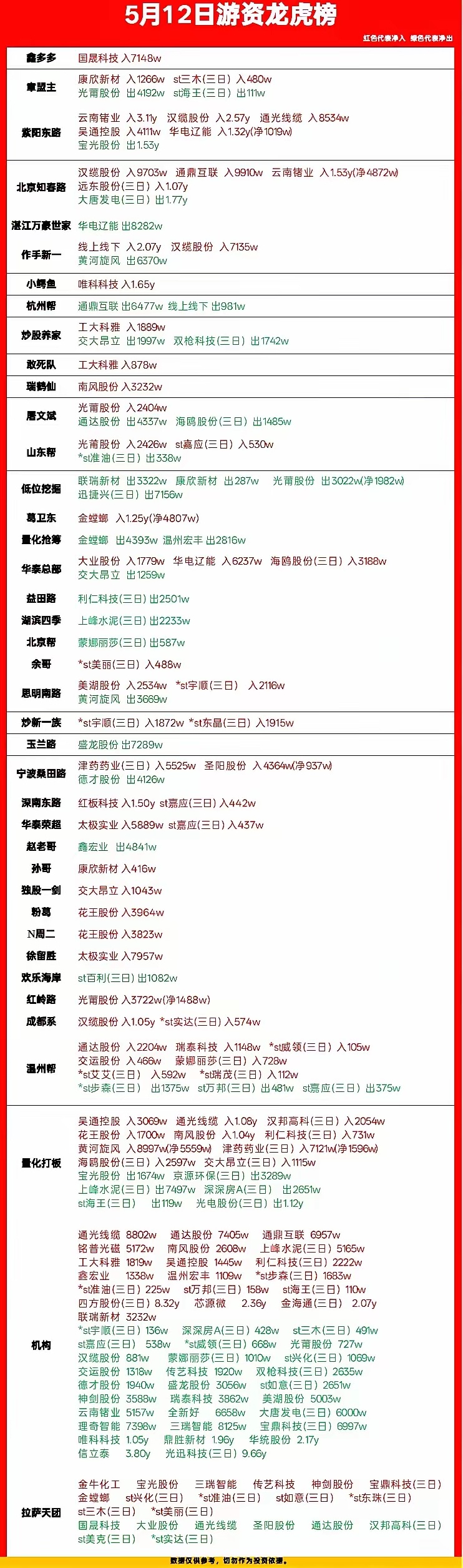 5月12日龙虎榜游资动向复盘：主力集中抱团，分歧剧烈分化兄弟们，5月12日龙虎榜