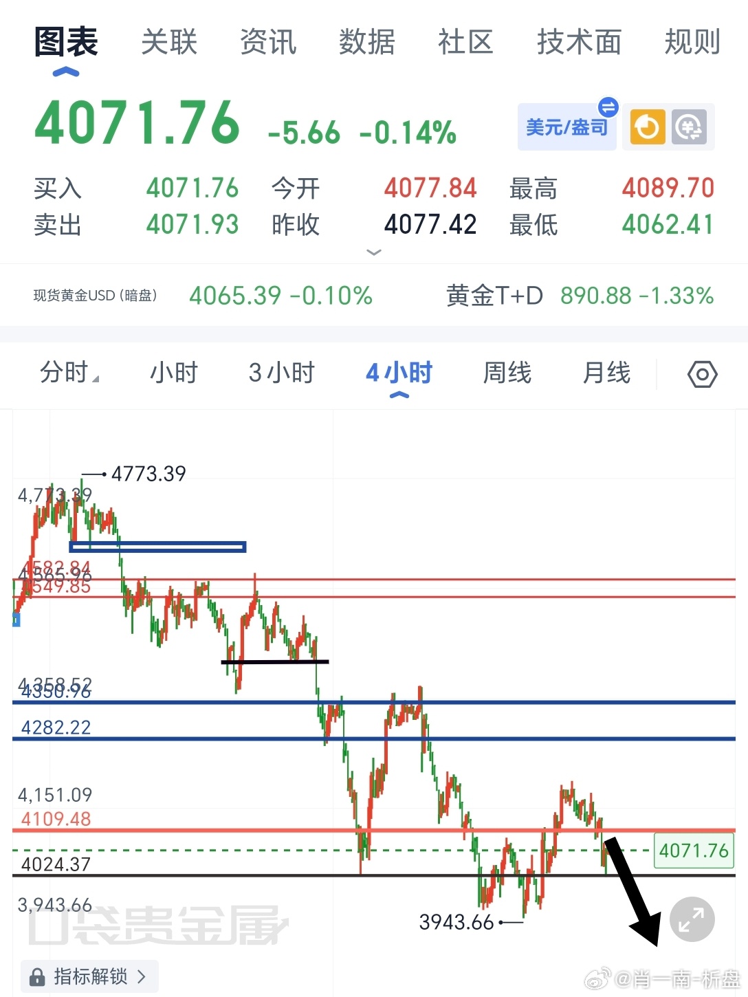 从不同周期盘面能够看出黄金整体处于高位回落、区间震荡的格局，长线级别前期冲高后持