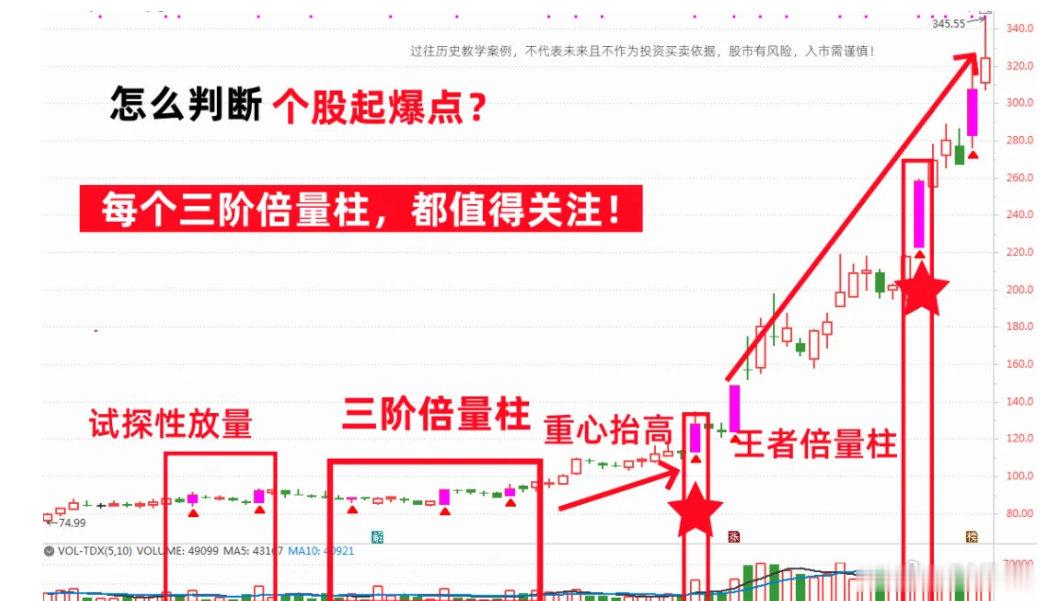 我发现，这些游资大主力在选股上，也是非常有原则的，一定要做主升浪阶段的股票！很多