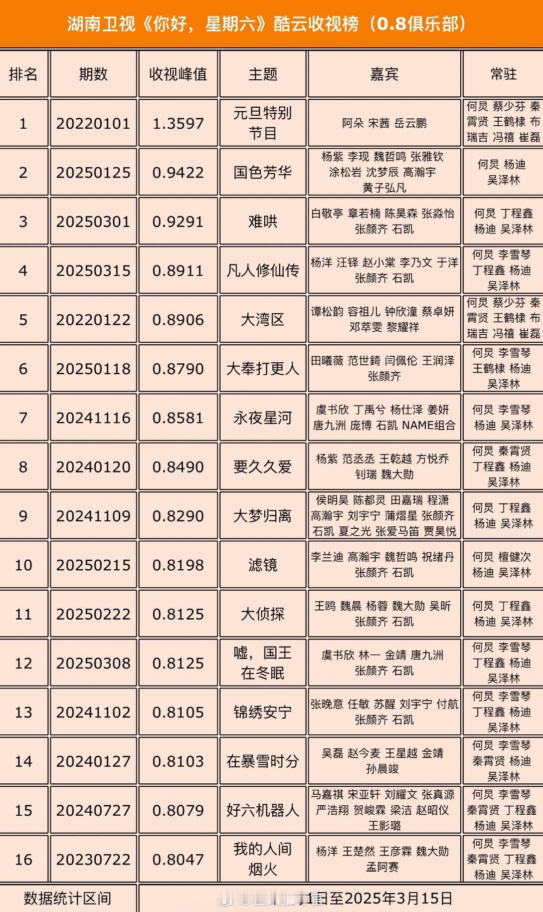 杨紫国色芳华，你好星期六收视率峰值0.9422，历史第二。爆剧是这样子的。 ​​