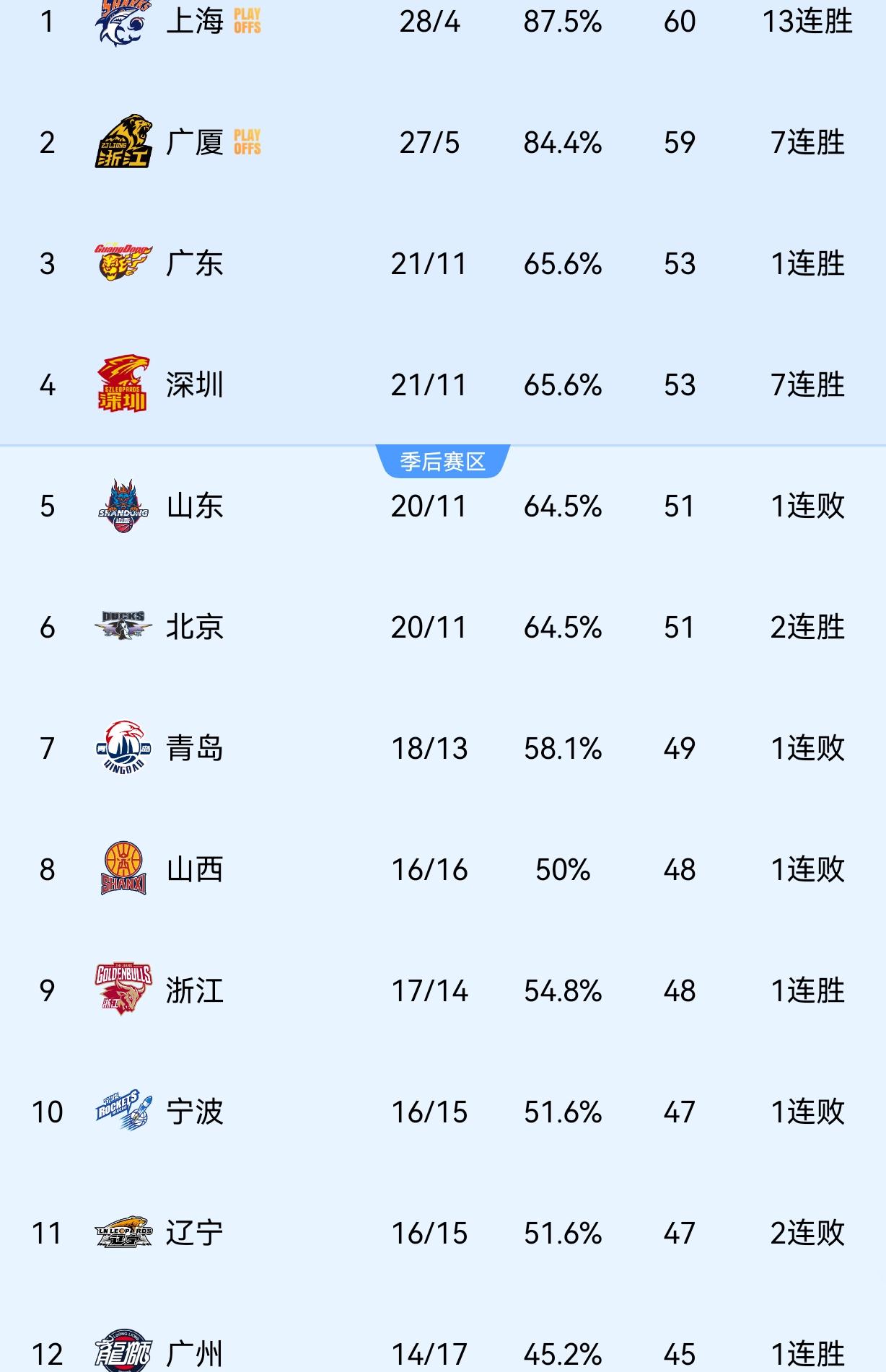 大家发现没，随着广东大胜四川，广厦大胜江苏，上海险胜山西，CBA最新积分榜更新如