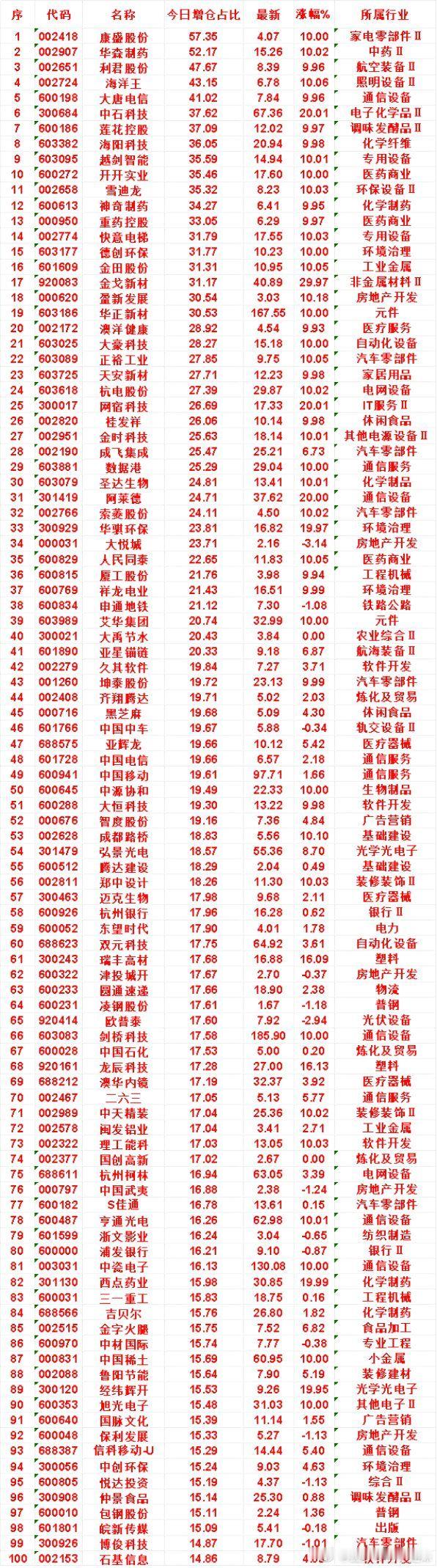 8月14日，增仓占比最多的名单汇总一览康盛股份：今日增仓占比 57.35%，涨幅