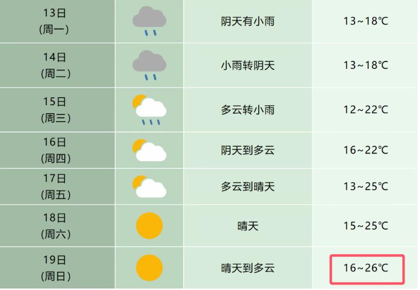 最高26℃！[机智]
合肥本周开启升温模式！[小鼓掌]
从合肥气象了解到，
合肥