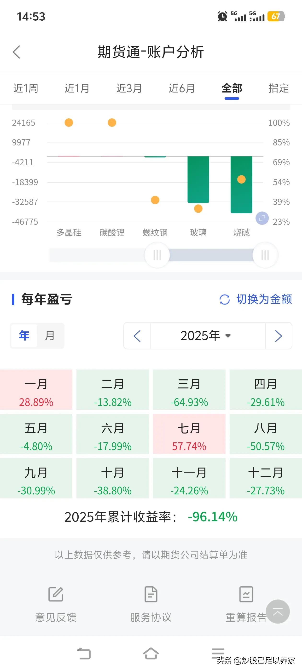 今天，期货里最后的两万多再度爆仓。都怪该死的自己，又觉得玻璃价格到底了，于是抄底